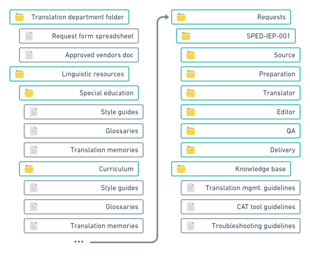 Managing your school district translation department before translation The Translation Team