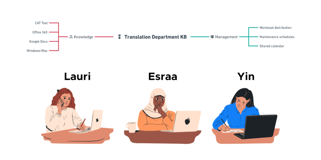 An image with three school districts translators working in building their knowledge base. There's a mind map at the top with the title "Translation Department KB", and subsections like "Management" and "Knowledge."