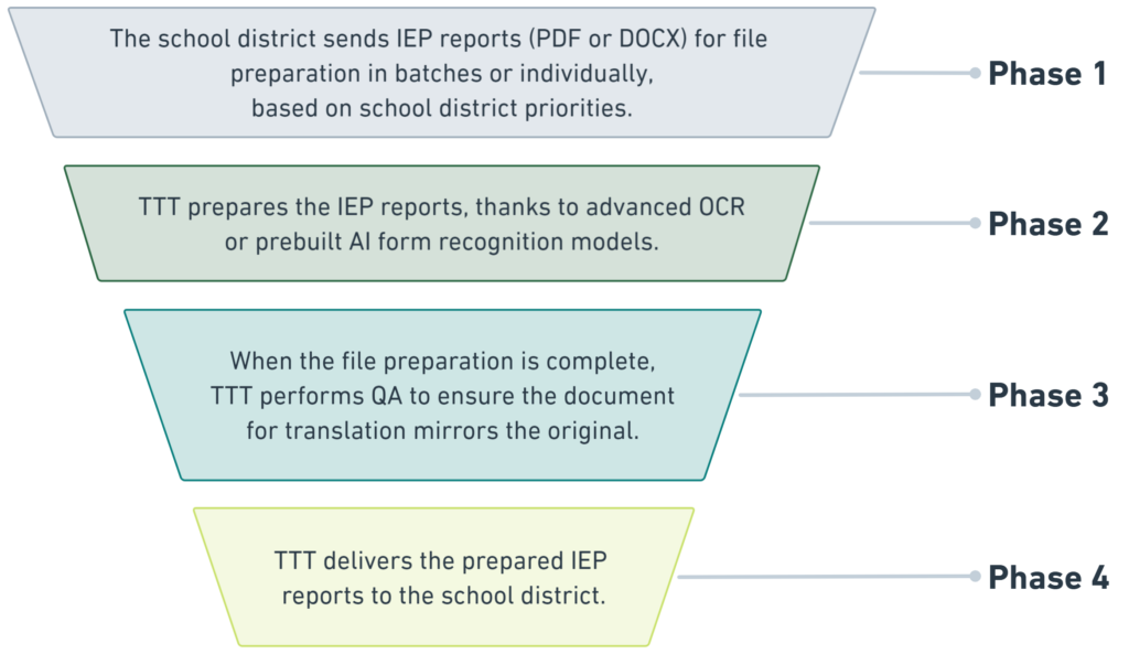 An image of a process funnel describing the file preparation process of an IEP file.

Phase 1
The school district sends IEP reports (PDF or DOCX) for file preparation in batches or individually, based on school district priorities.

Phase 2
TTT prepares the IEP reports, thanks to advanced OCR or prebuilt Al form recognition models.

Phase 3
When the file preparation is complete, TTT performs QA to ensure the document for translation mirrors the original.

Phase 4
TTT delivers the prepared IEP reports to the school district.
