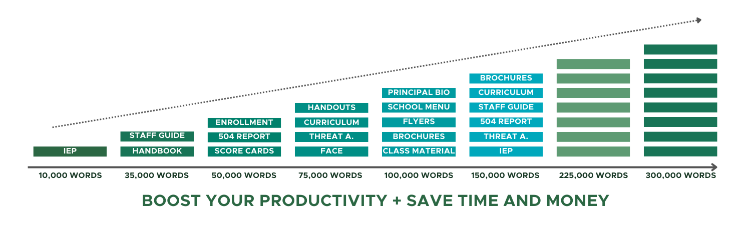 A graphic that lists common documents school district translators work on daily. For instance, 504 reports, IEP docs, handbooks, enrollment guides, and more. If they submit them for file preparation, they will translate faster over time.