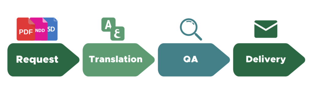 A workflow of how the file preparation service works.
